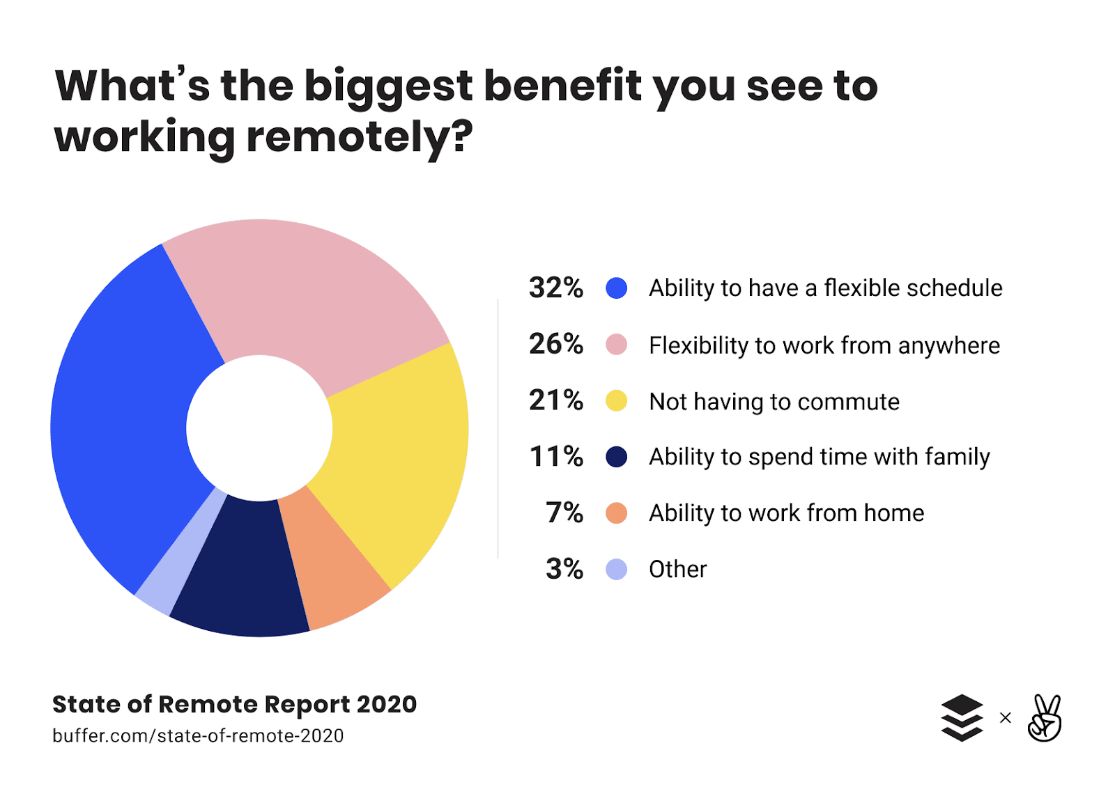 Beneficios de trabajo remoto