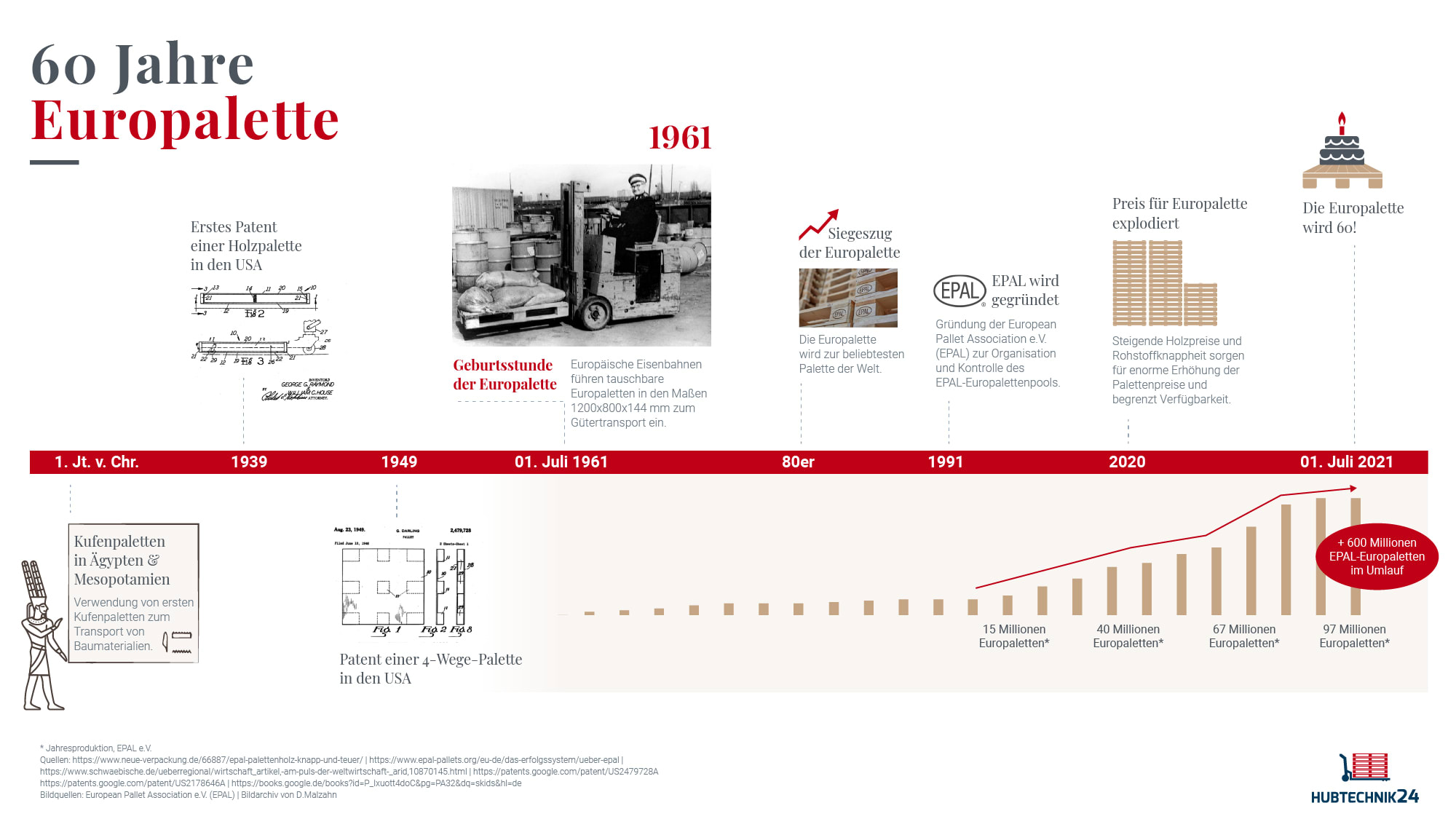 Geschichte der Europalette als Infografik
