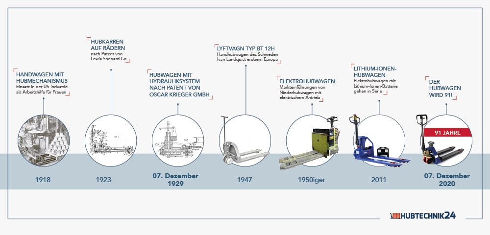 Geschichte des Hubwagens Infografik