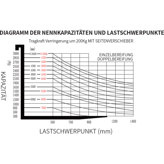 Elektrostapler EFL302 für 3000kg von EP Elektrostapler EFL302 für 3000kg von EP