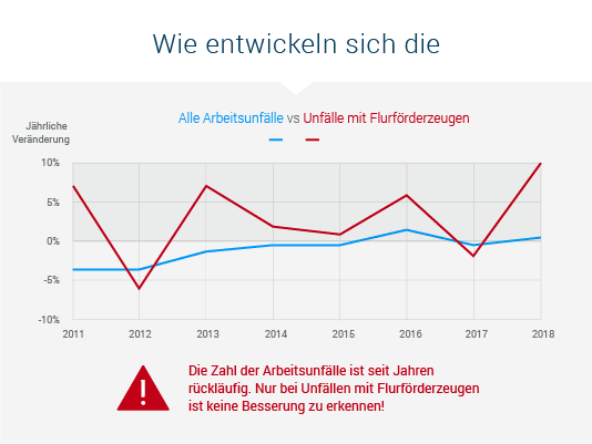 flurförderzeuge unfallentwicklung
