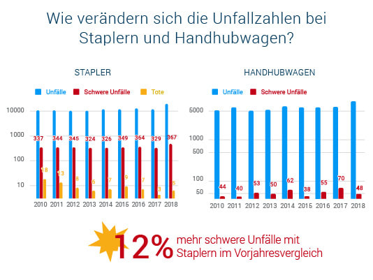 unfallopfer von hubwagen- und staplerunfällen