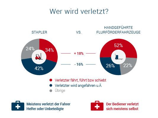unfallopfer von hubwagen- und staplerunfällen
