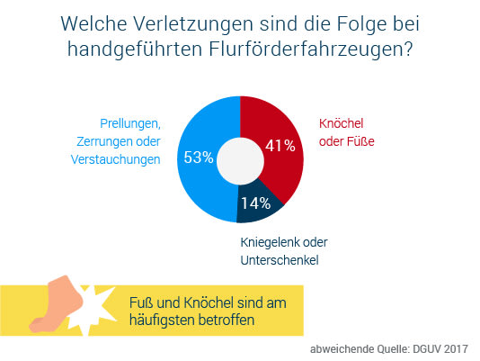 verletzungen bei hubwagen- und staplerunfällen