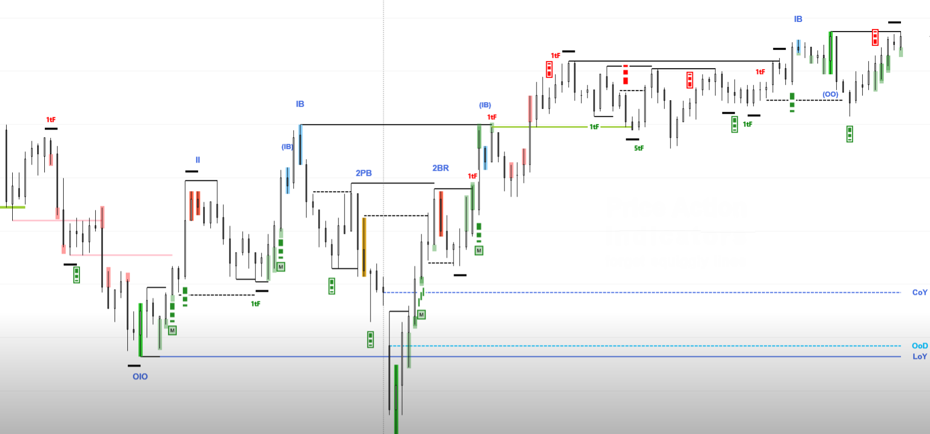 Price Action Indicators