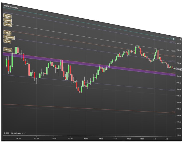 Key Levels Confluence