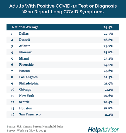 Nearly 1 in 4 American Adults Who Get COVID19 Suffer From Long COVID