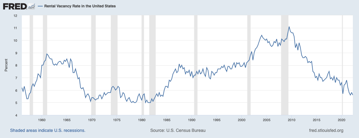 Graph showing the rental unit vacancy rate in the U.S. from 1950s through 2022