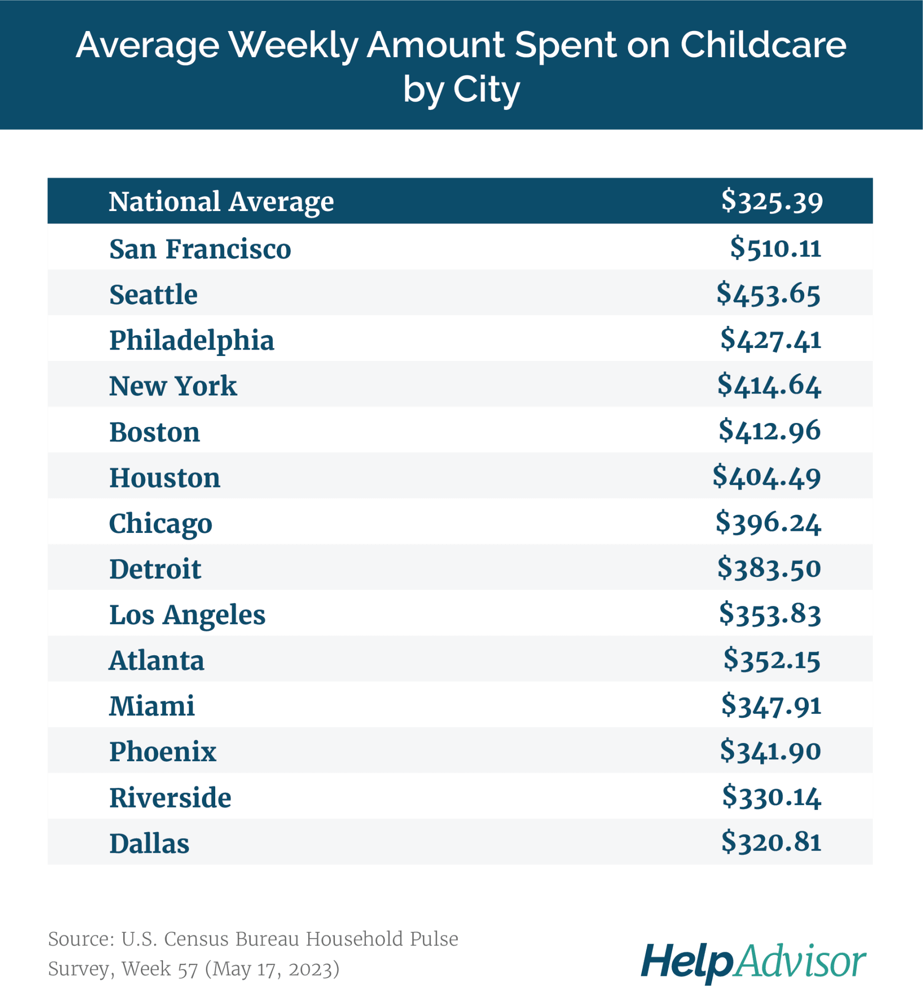 Graphic table showing Childcare costs by city where the national average is $325 and San Francisco is the top city with $510 average weekly cost for childcare in 2023