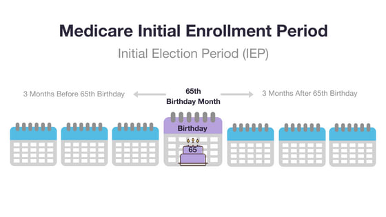 The Initial Election Period starts 3 months before your 65th birthday and ends 3 months after your 65th birthday.