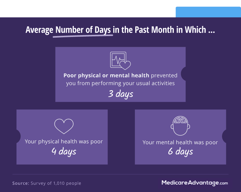 Average number of days seeing doctor graphic