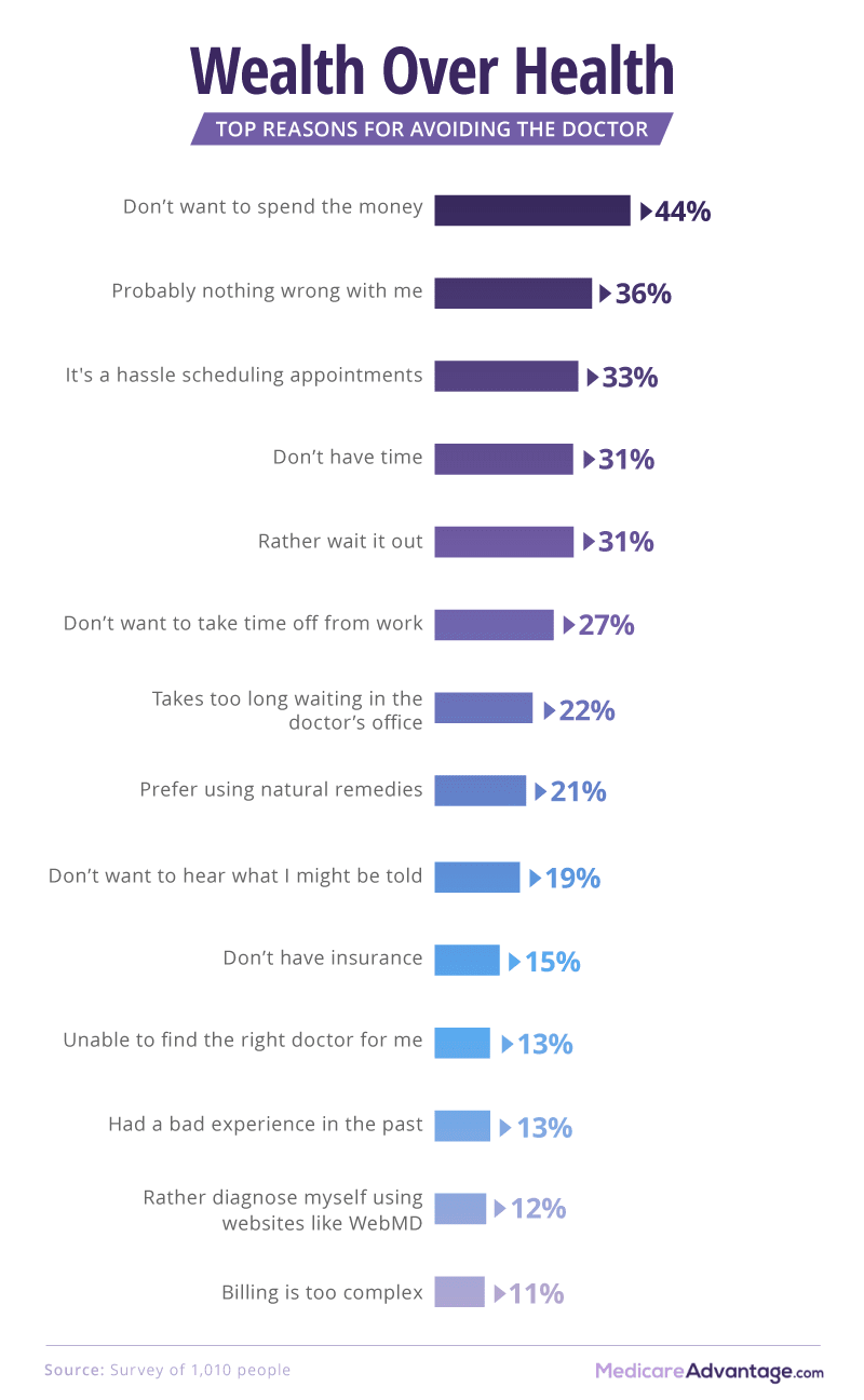 Top Reasons for seeing doctor graphic