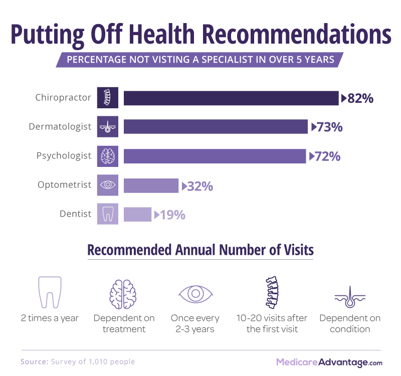 Percentage not seeing specialist graphic