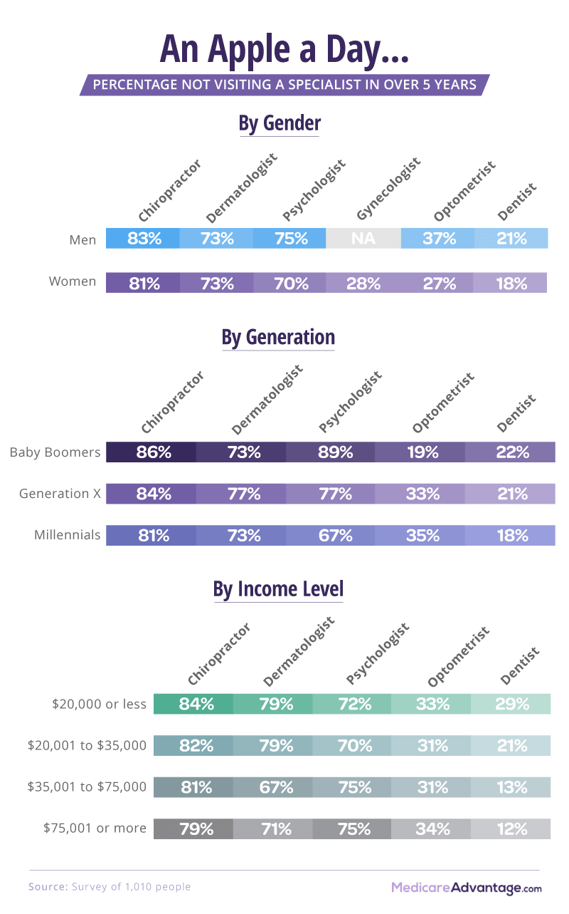 Percentage not seeing doctor graphic