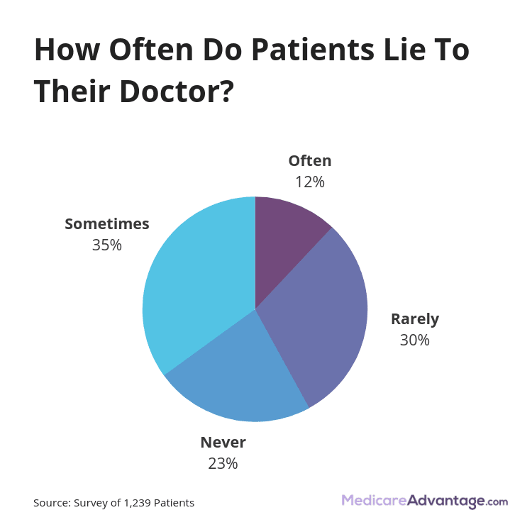 Pie chart showing how often patients lie to doctors