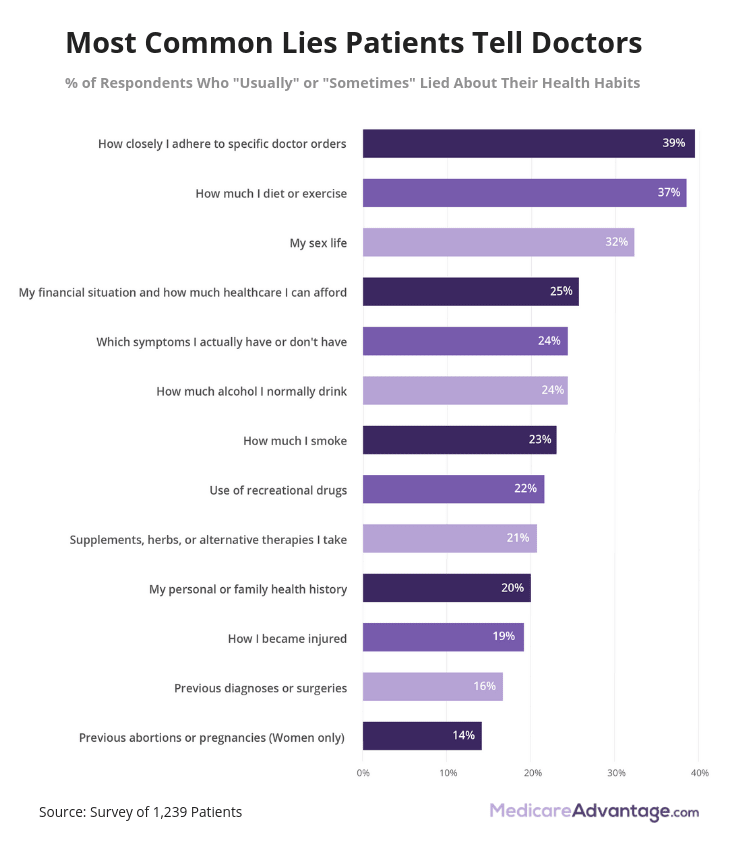 Bar graph showing most common lies patients tell doctors