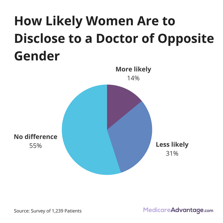 How often women tell the truth to male doctors