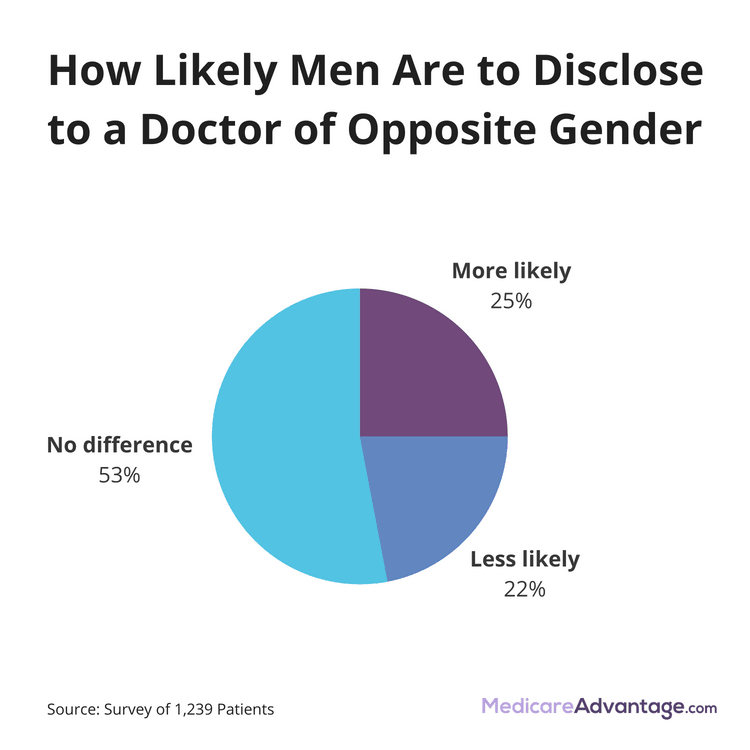 Pie graph showing how often men tell the truth to female doctors