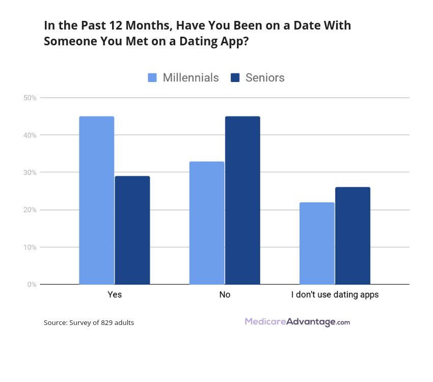 Percentage of people who meet on dating sites bar graphic