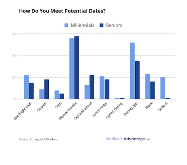 Percentages of how people meet dates graphic