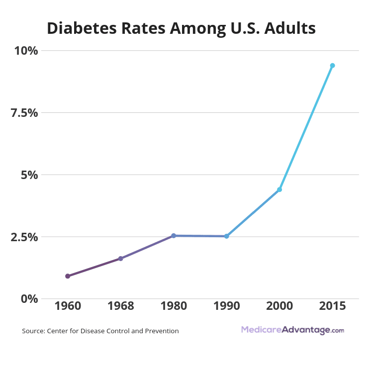 Diabetes graphic