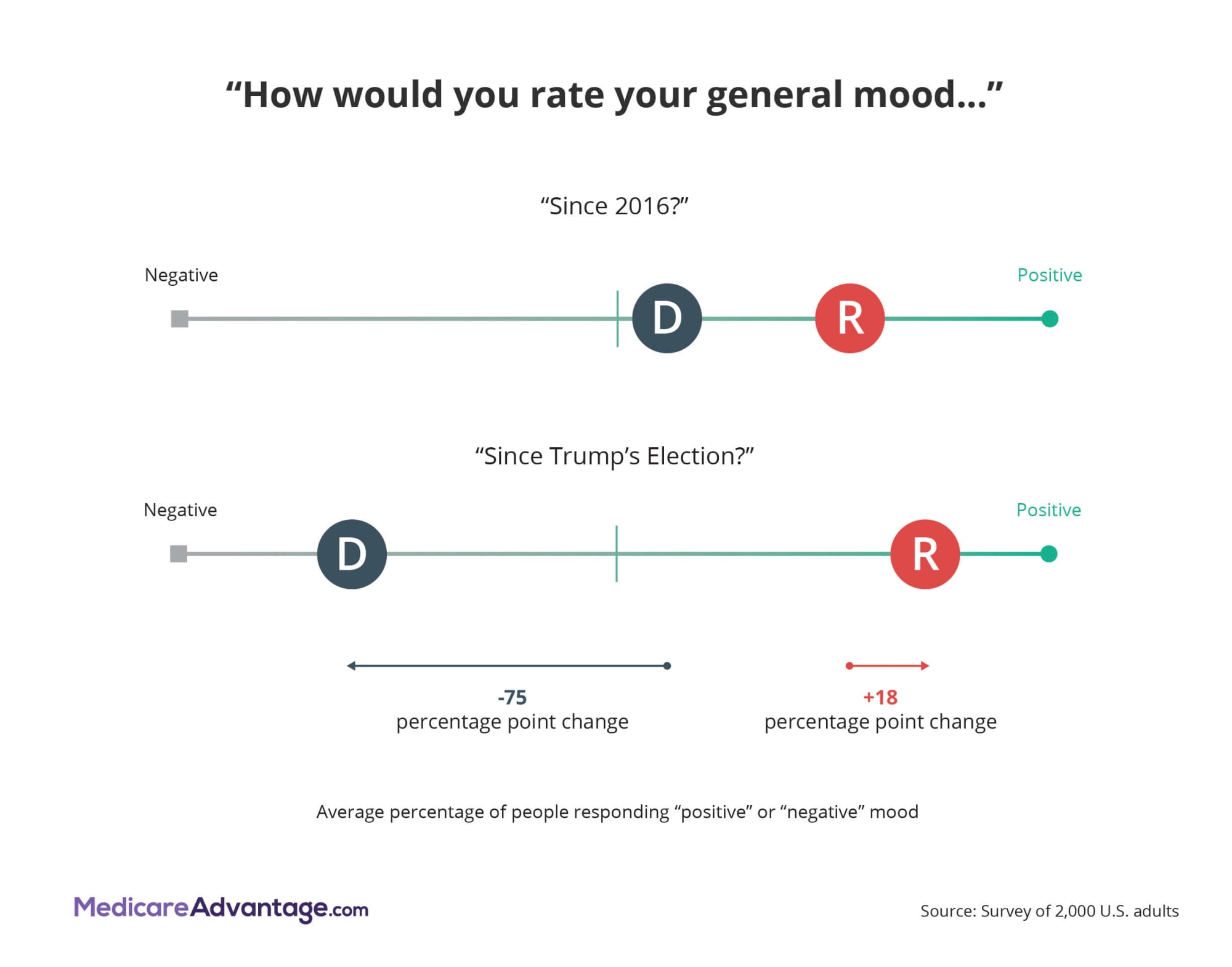 Trump effect on mood graphic