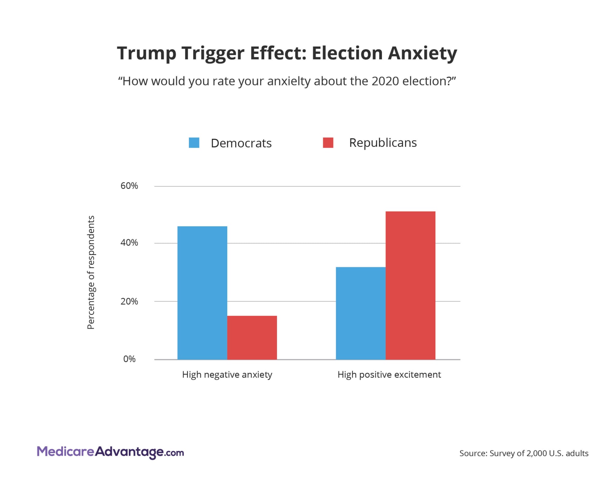 Election anxiety in 2020 graphic