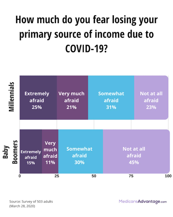 COVID-19 income fear graphic