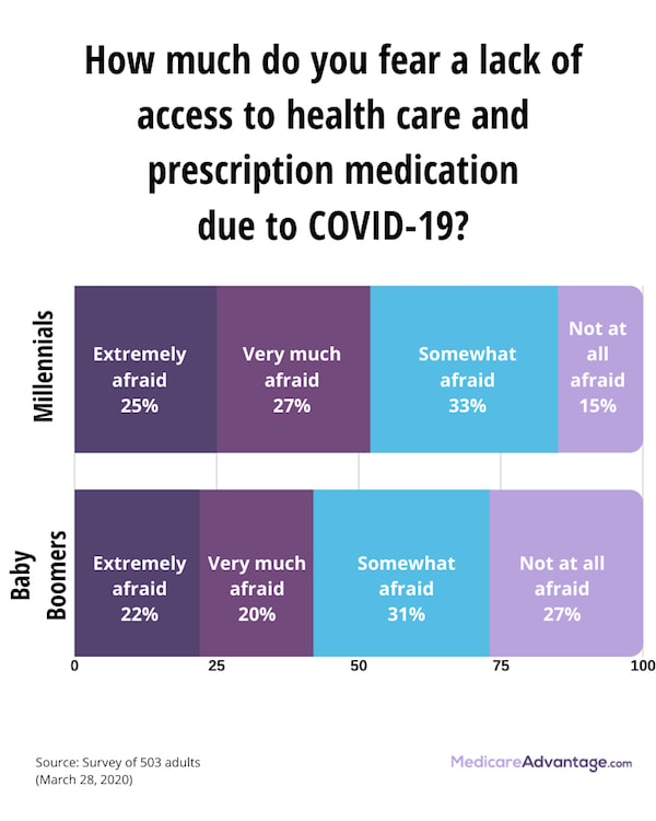 COVID-19 health care access fear graphic