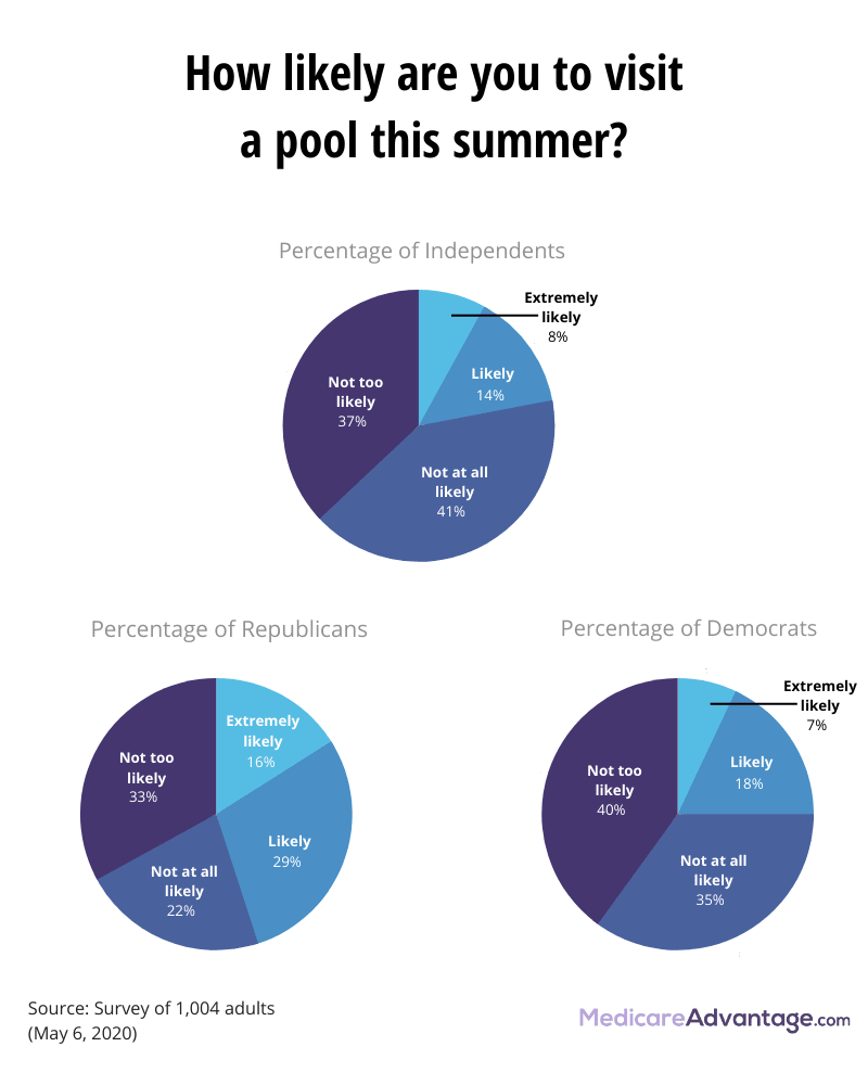 Attitudes about going to the pool by political party graphic