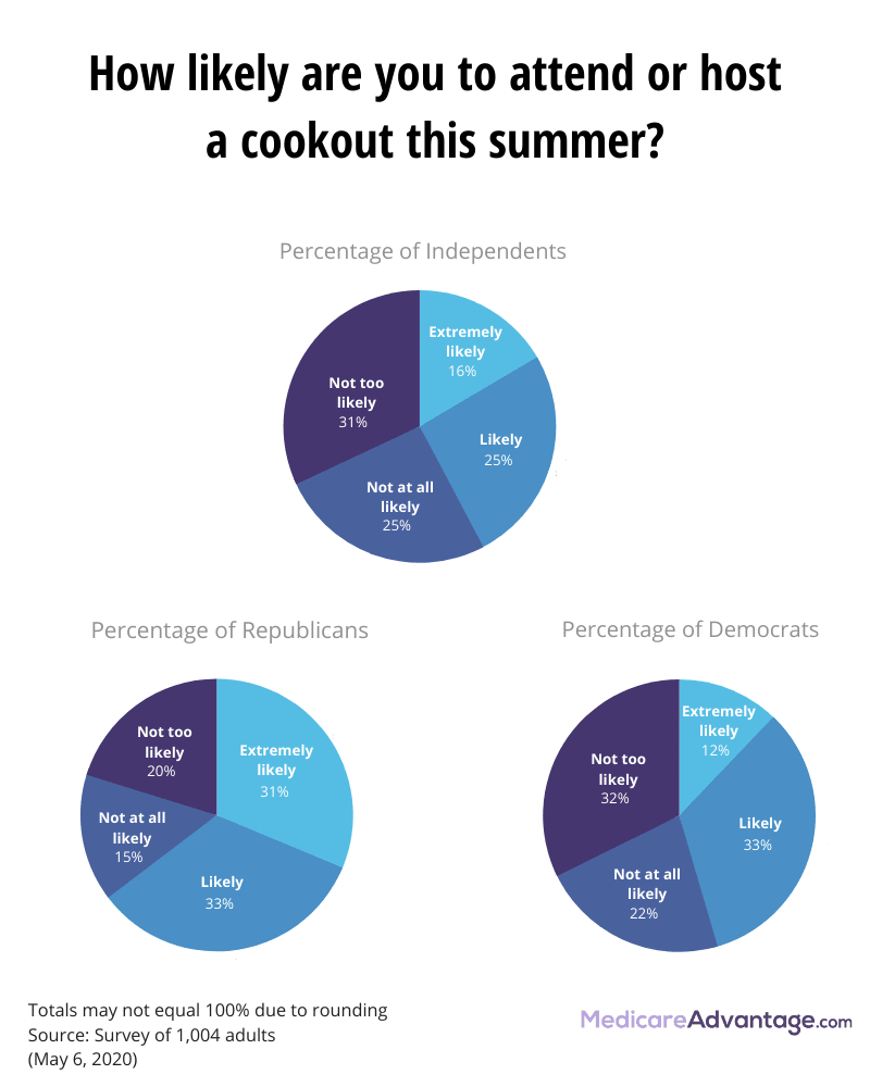 Attitudes about going to cookouts by political party graphic