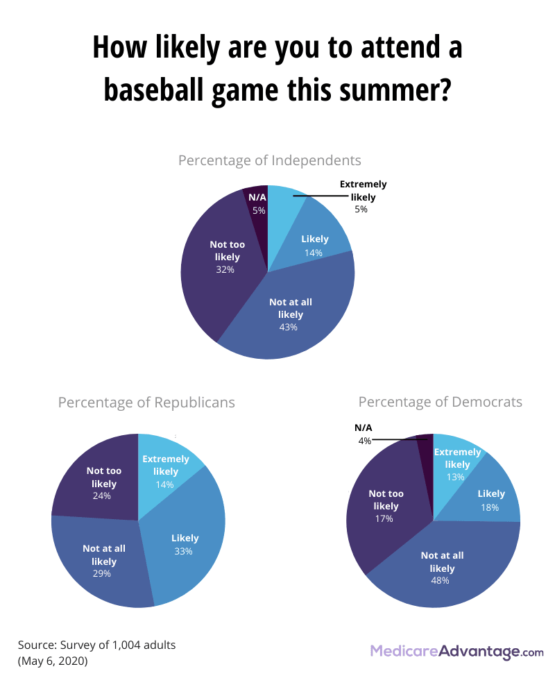 Baseball game attendance attitudes by political party graphic