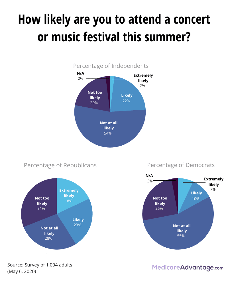 Attitudes about going to concerts by political party