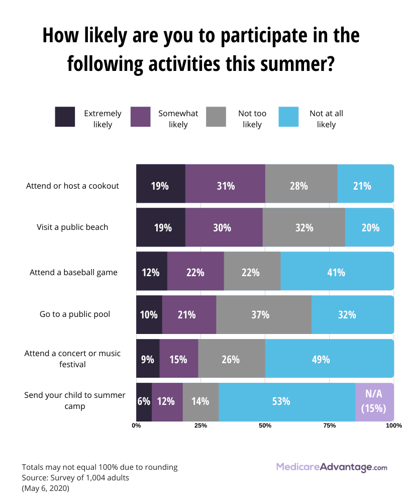 Likelihood of activities graphic