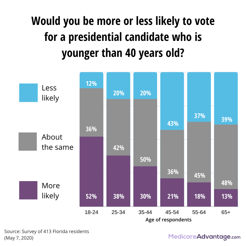 Voting for candidates under 40 opinion poll graphic