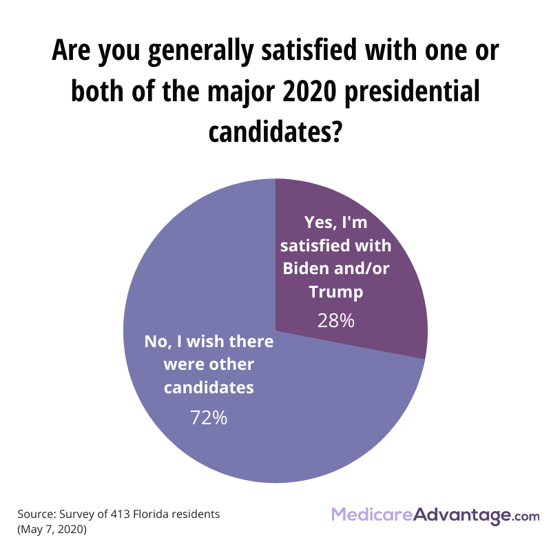 Satisfaction with 2020 candidates opinion poll graphic