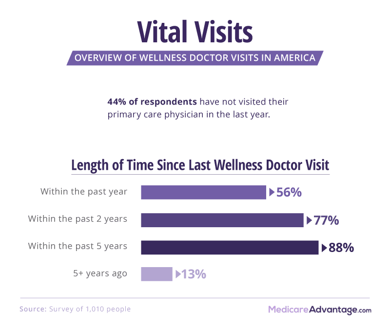 Wellness visits graphic