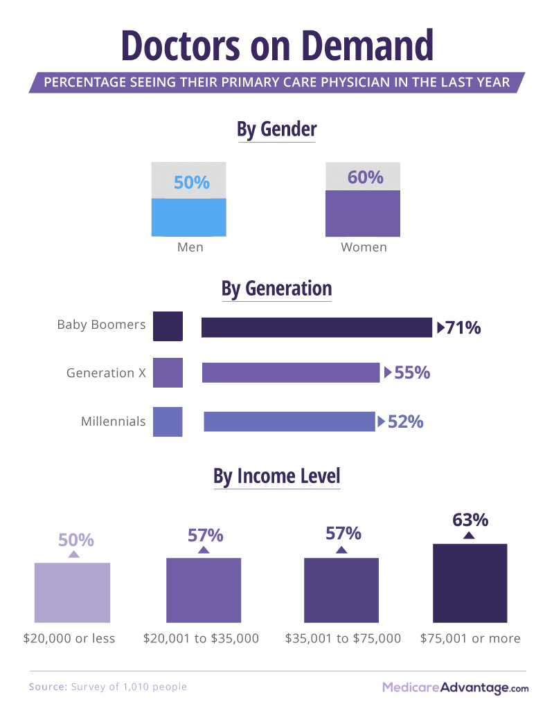 Doctors on demand graphic