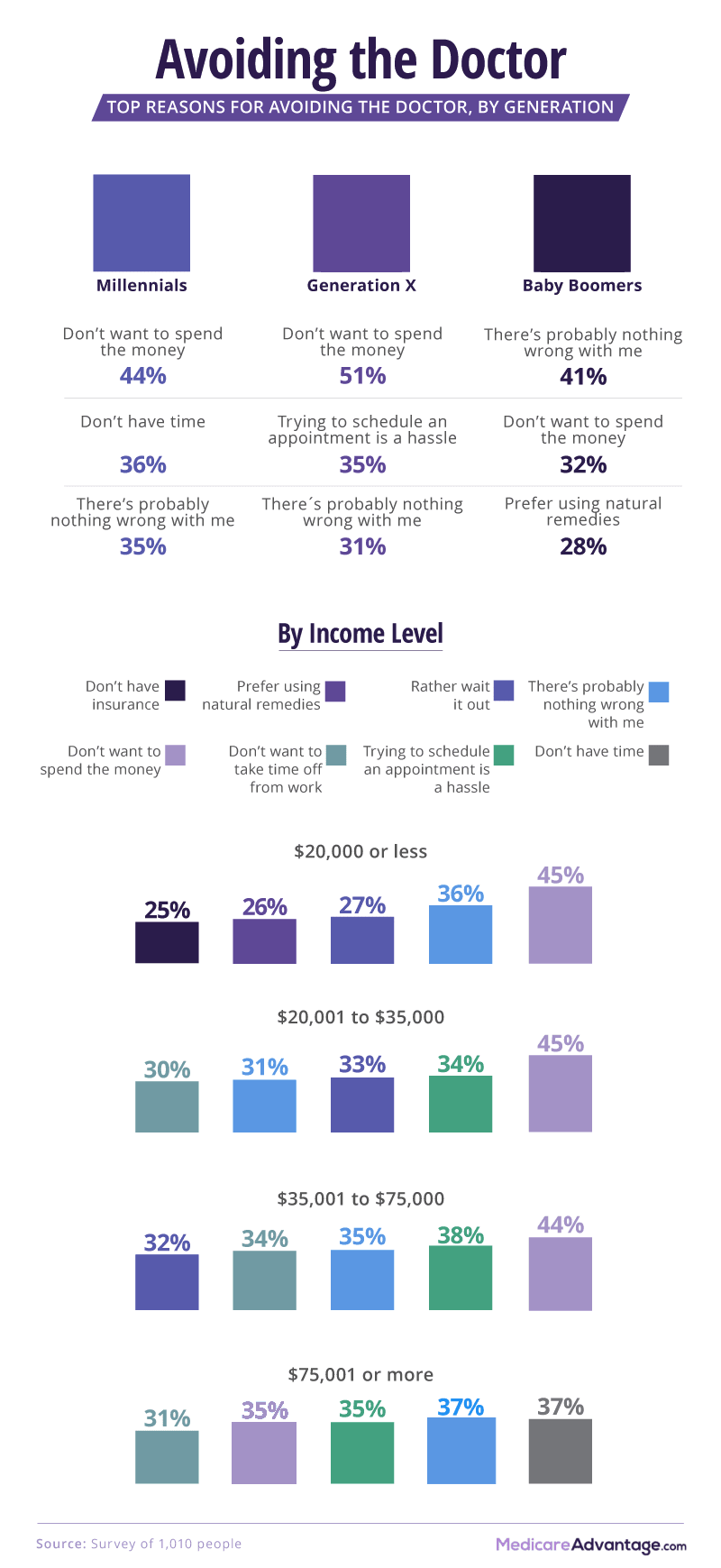 Avoiding the doctors graphic