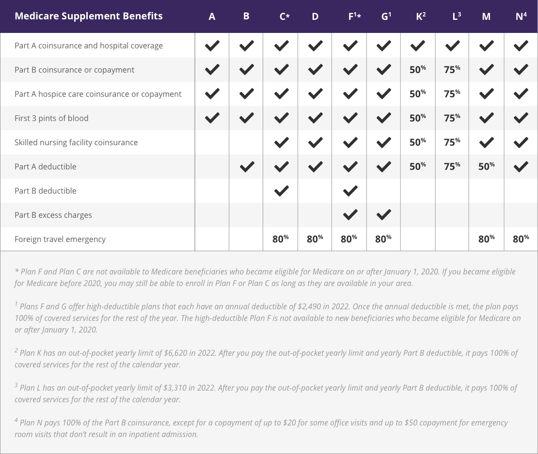 Updated 2022 Medicare Supplement Comparison Chart