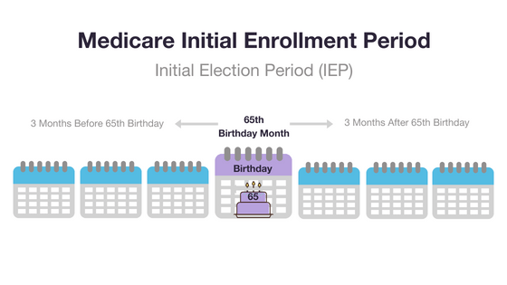 Medicare Initial Enrollment Period graphic