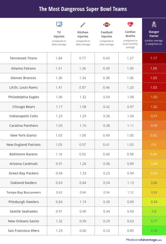 Most Dangerous Super Bowl Teams ranking chart