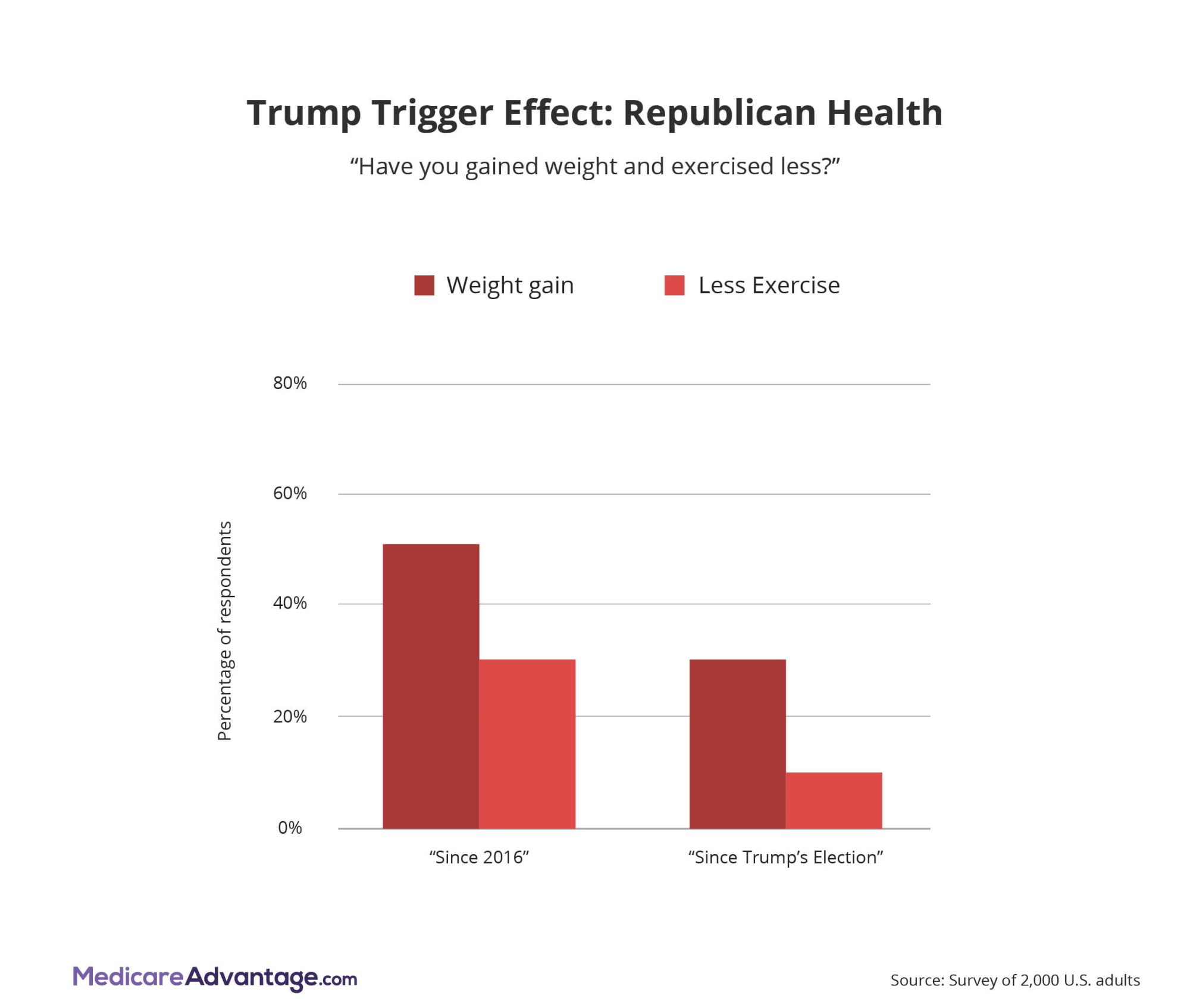 Trump effect on Republican health graphic