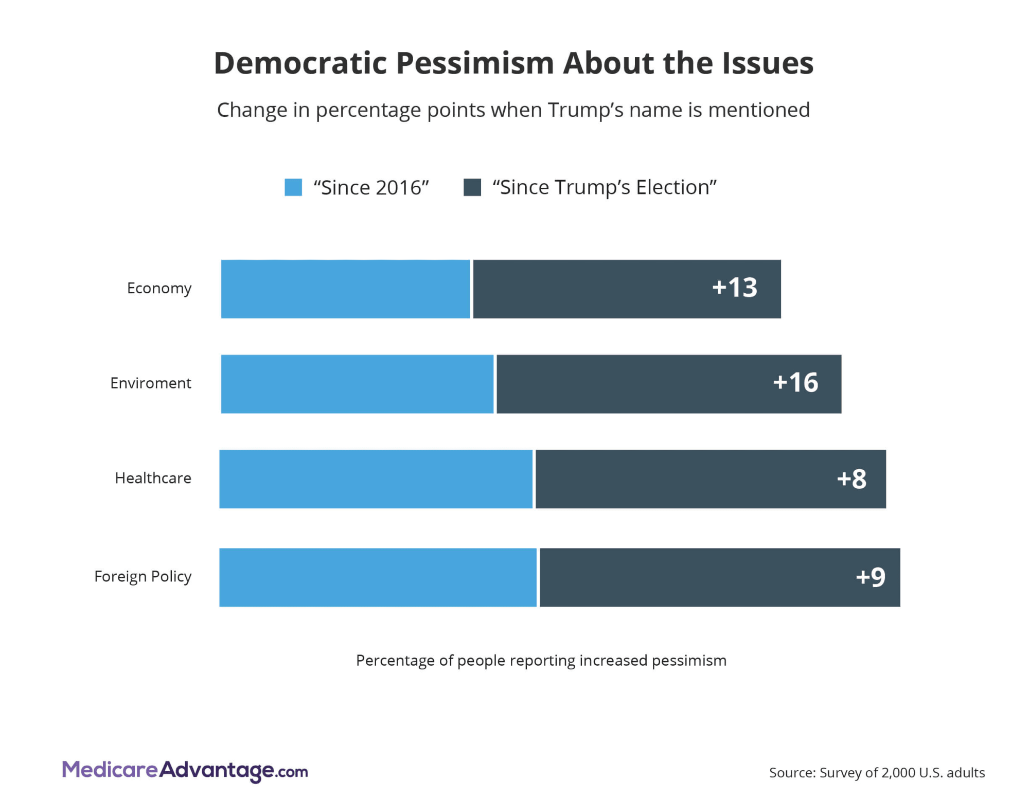 Democratic pessimism graphic