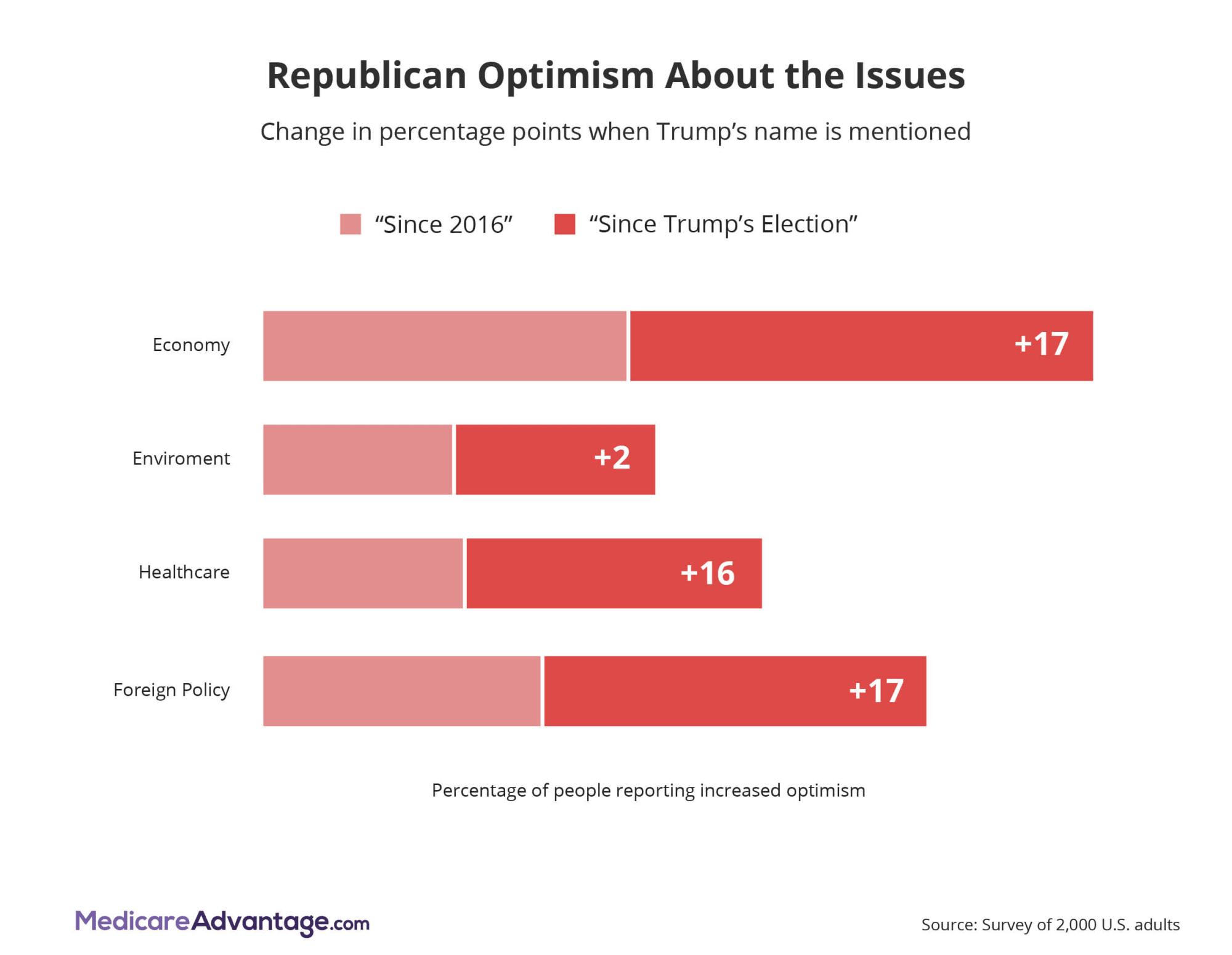 Republican optimism graphic chart