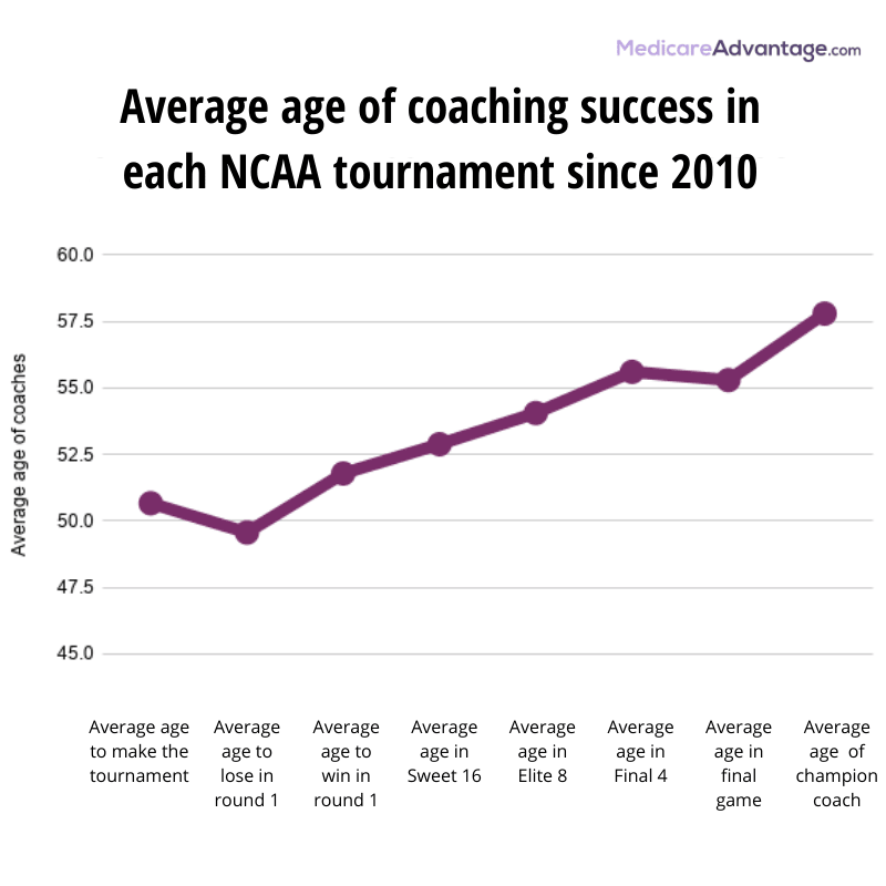 Average ages of NCAA coaches chart