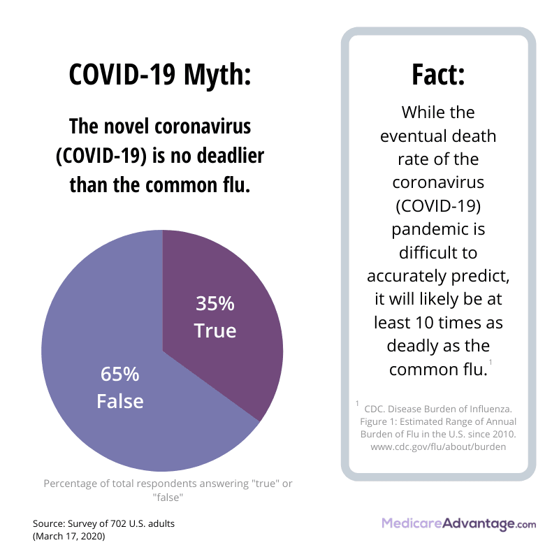 Coronavirus death rates graphic