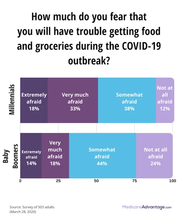 COVID-19 food access fear graphic