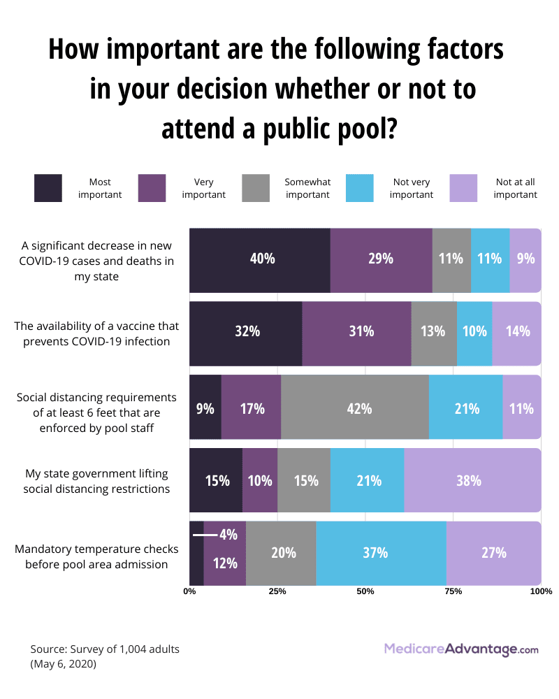 Factors when considering going to a pool graphic