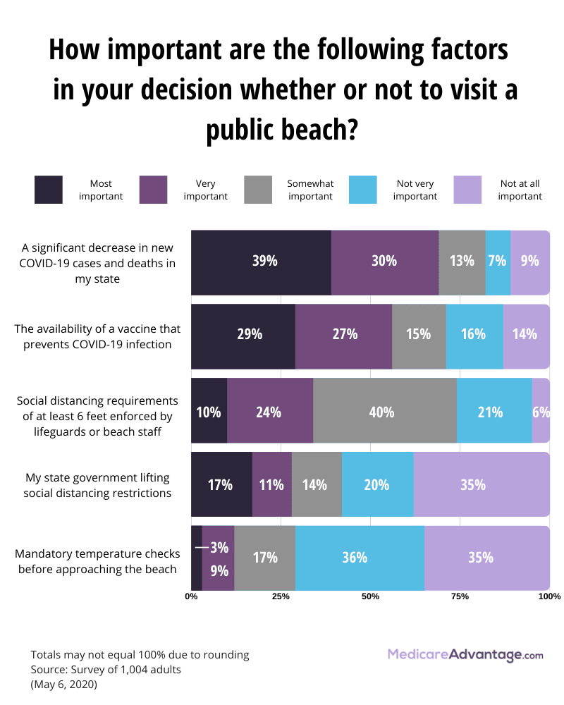 Factors when considering going to the beach graphic